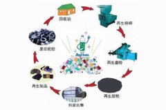 资源综合利用与管理技术专业